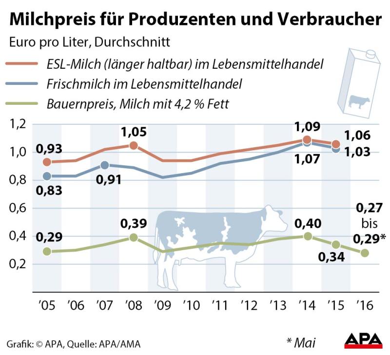 milchpreis