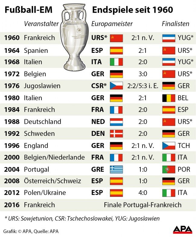 Fu§ball-EM Ð Endspiele seit 1960 Fu§ball-EM Ð Endspiele seit 1960