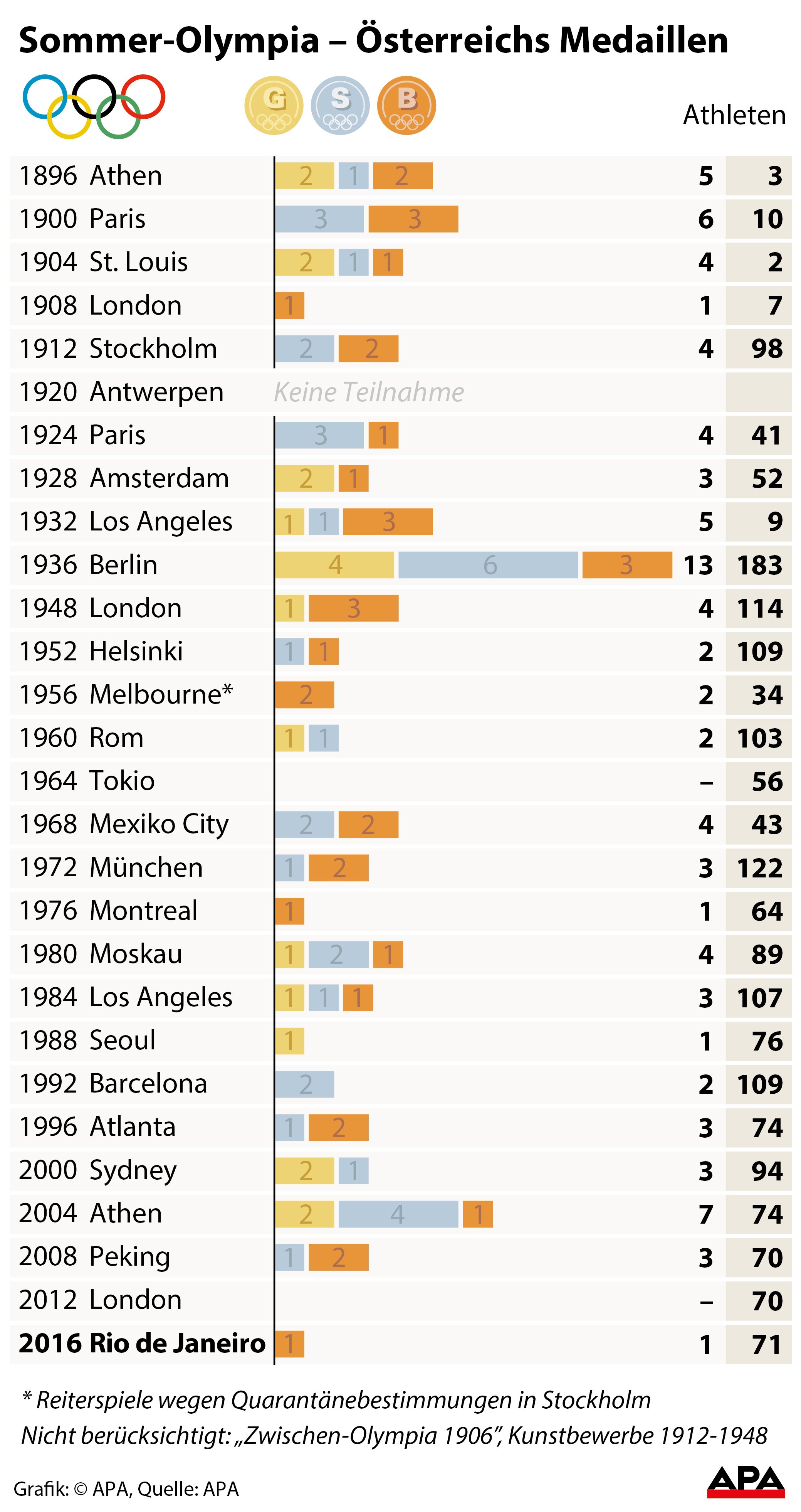 Olympische Sommerspiele seit 1896 mit Zahl der sterreichischen Medaillen - Balkengrafik GRAFIK 0687-16, 88 x 166 mm  Olympische Sommerspiele seit 1896 mit Zahl der sterreichischen Medaillen - Balkengrafik GRAFIK 0687-16, 88 x 166 mm