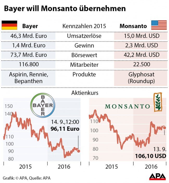Kennzahlen Bayer und Monsanto, Aktienkurse seit Anfang 2015  Kennzahlen Bayer und Monsanto, Aktienkurse seit Anfang 2015