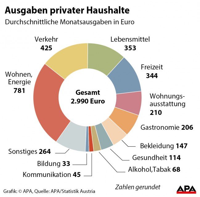 Köpfige lebenshaltungskosten hamburg 4 familie Ist mein