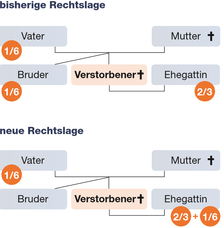 Vorarlberger Notare stellen neues Erbrecht vor: Das ändert sich 2017 ...