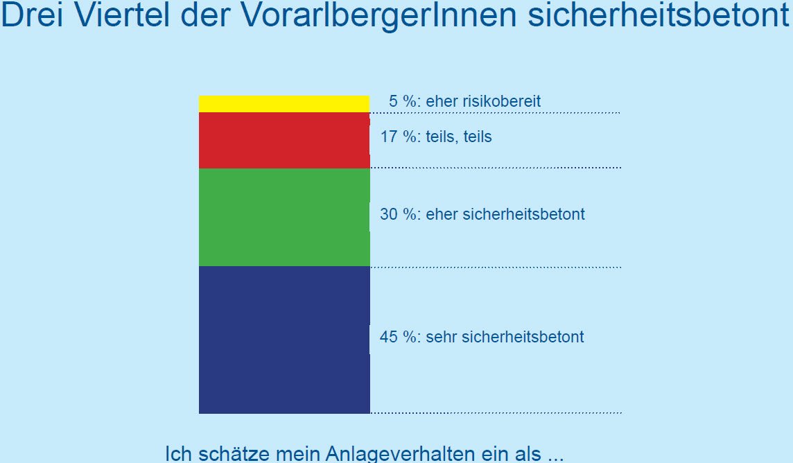 sicherheit