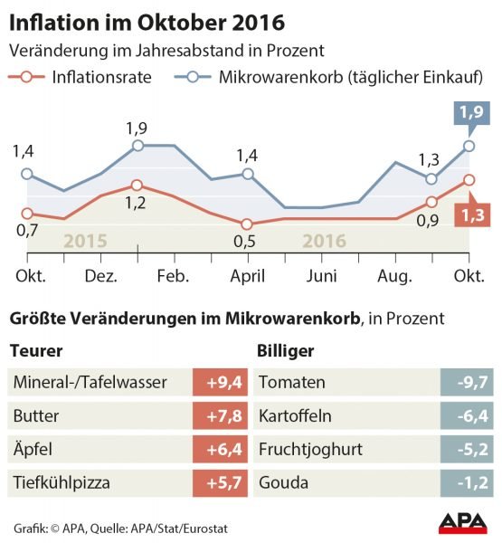 Inflationsrate Oktober 2015-2016 - Kurvengrafik; Preistreiber und -senker im Mikrowarenkorb GRAFIK 1246-16, 88 x 95 mm 