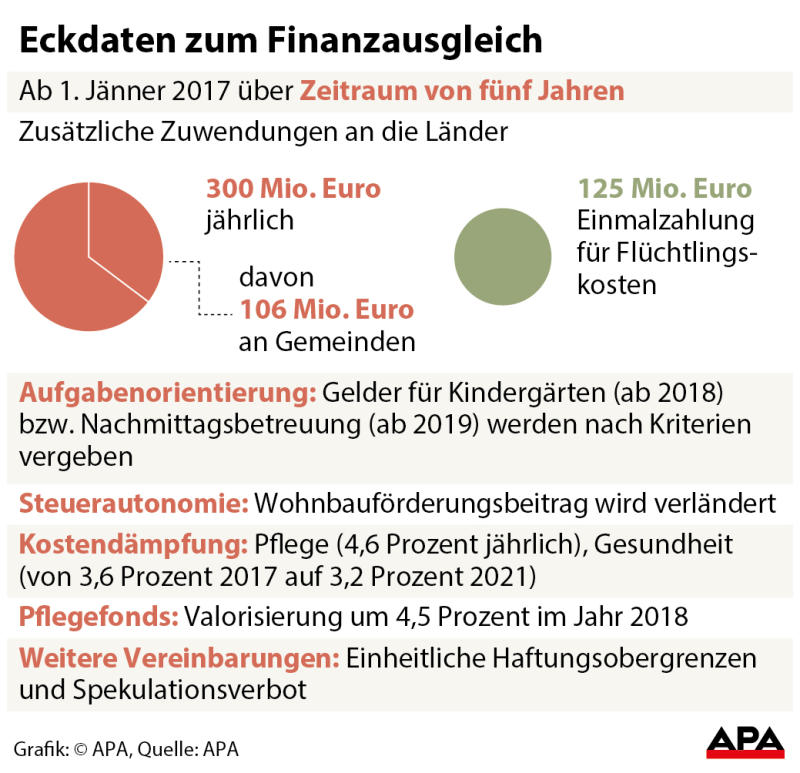 Pakt zum Finanzausgleich ist unterzeichnet - Politik -- VOL.AT