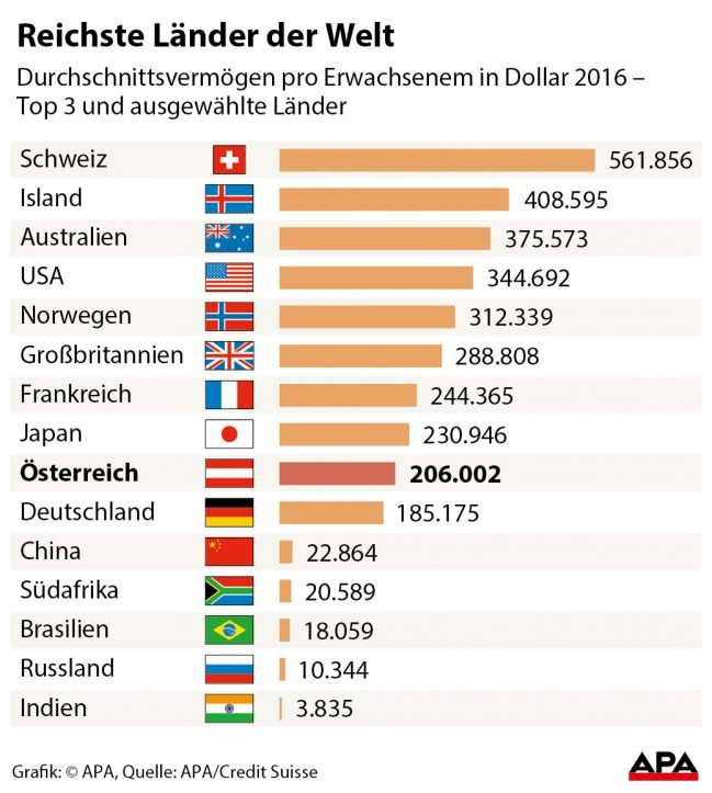 Durchschnittsvermögen pro Erwachsenem in Dollar 2016  Durchschnittsvermögen pro Erwachsenem in Dollar 2016