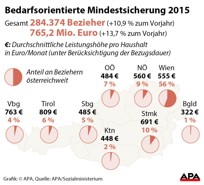mindestsicherung