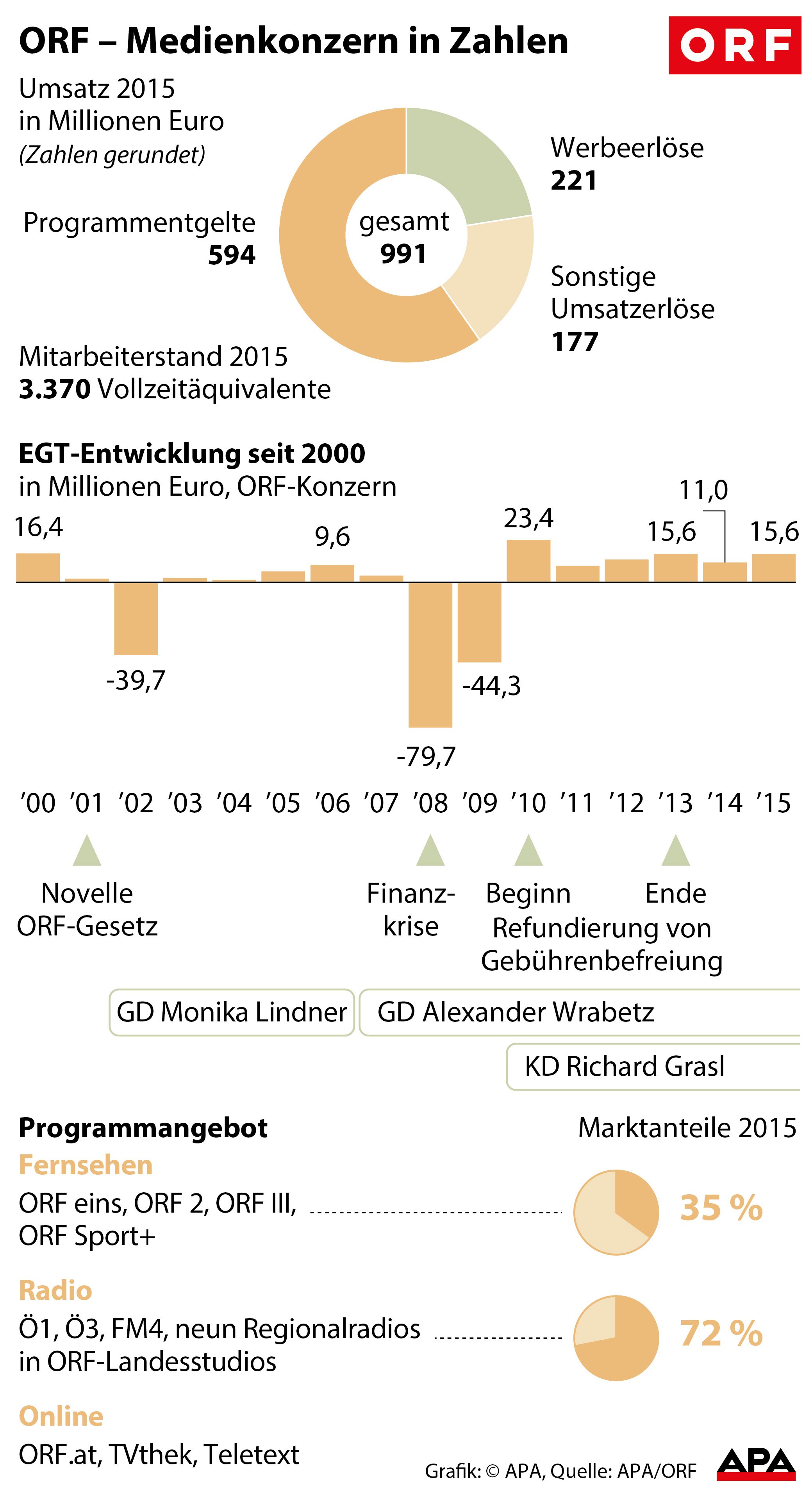 KORREKTUR - Werbeerlse 221 Mio. Euro (NICHT: 210 Mio. Euro) Kennzahlen: Umsatz nach Anteilen - Tortengrafik; Entwicklung EGT seit 2000 - Sulengrafik; Programmangebot mit Marktanteilen GRAFIK 0888-16, 88 x 162 mm 