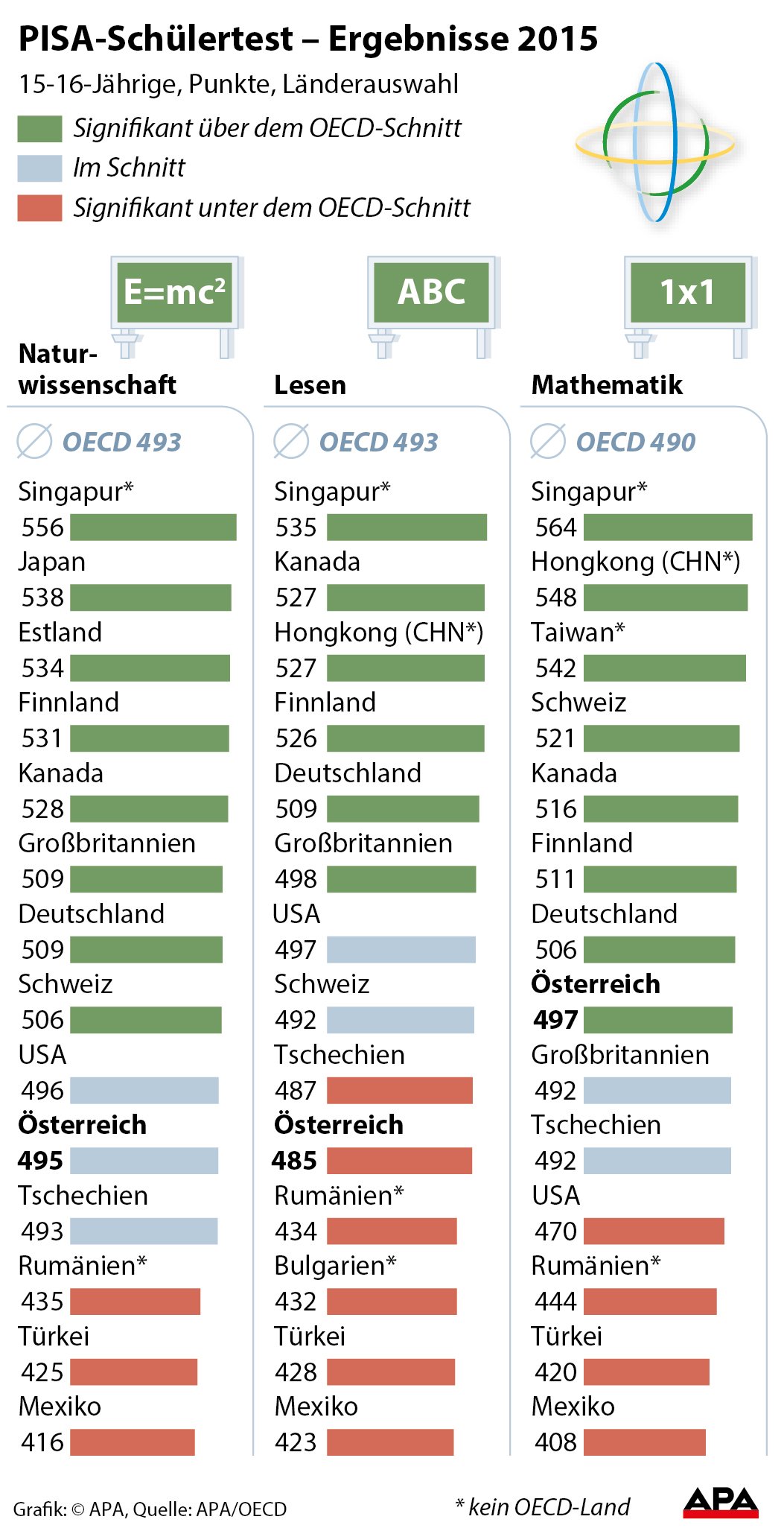 PISA-Schlertest Ð Ergebnisse 2015