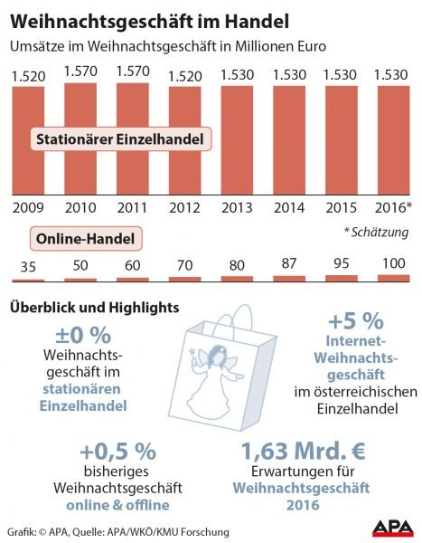Weihnachtsgeschft im Handel Weihnachtsgeschft im Handel