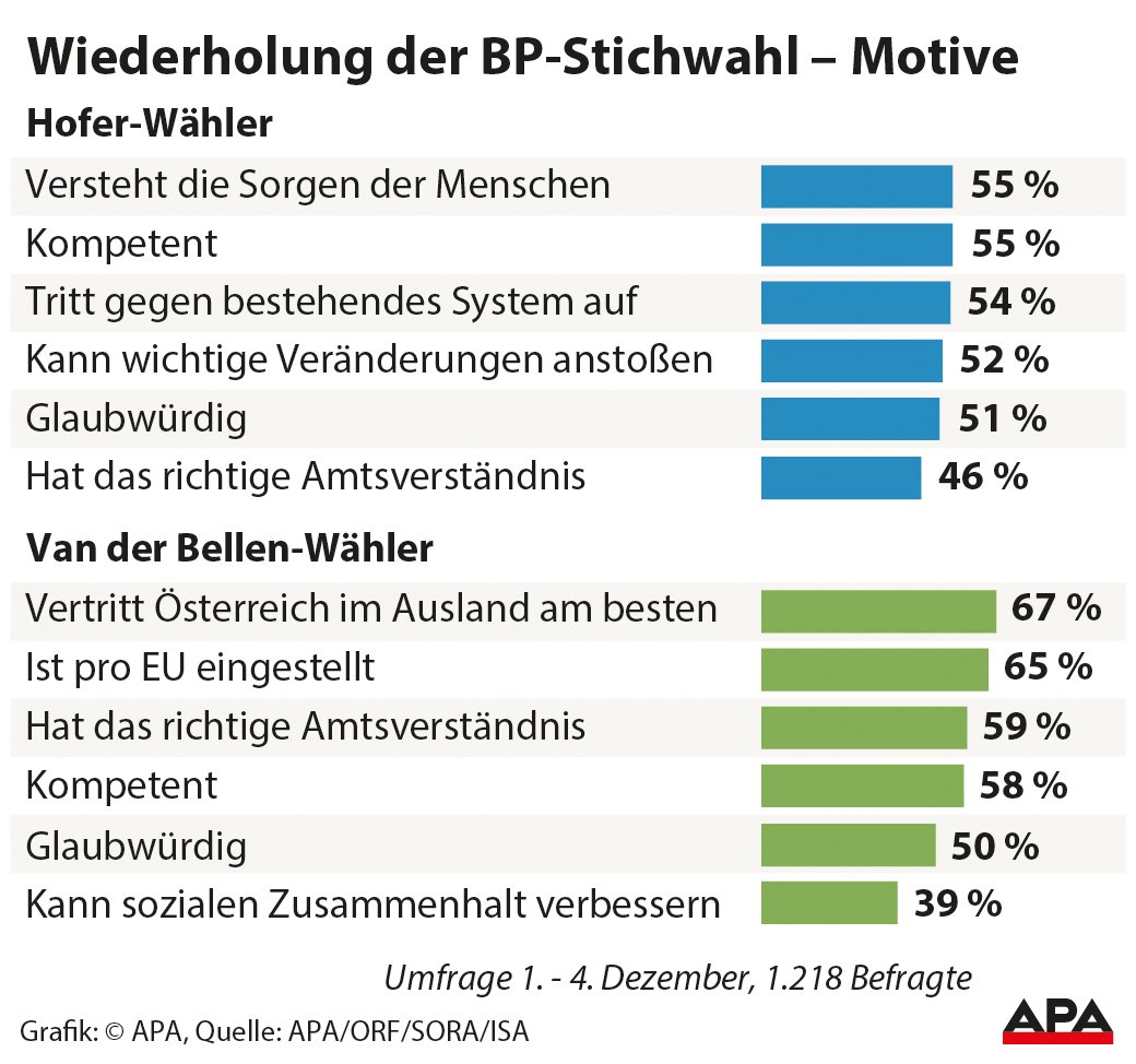 Motive der Whler von Hofer bzw. Van der Bellen - Balkengrafik GRAFIK 1313-16, 88 x 82 mm