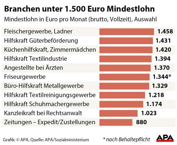 Brutto-Mindestlohn pro Monat bei ausgewhlten Berufsgruppen - Balkengrafik GRAFIK 0041-17, 88 x 72 mm Brutto-Mindestlohn pro Monat bei ausgewhlten Berufsgruppen - Balkengrafik GRAFIK 0041-17, 88 x 72 mm