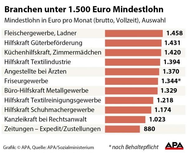 Brutto-Mindestlohn pro Monat bei ausgewhlten Berufsgruppen - Balkengrafik GRAFIK 0041-17, 88 x 72 mm 