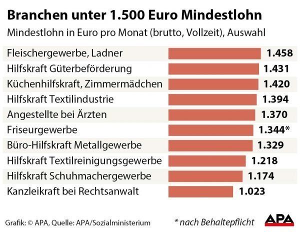 Branchen unter 1.500 Euro Mindestlohn