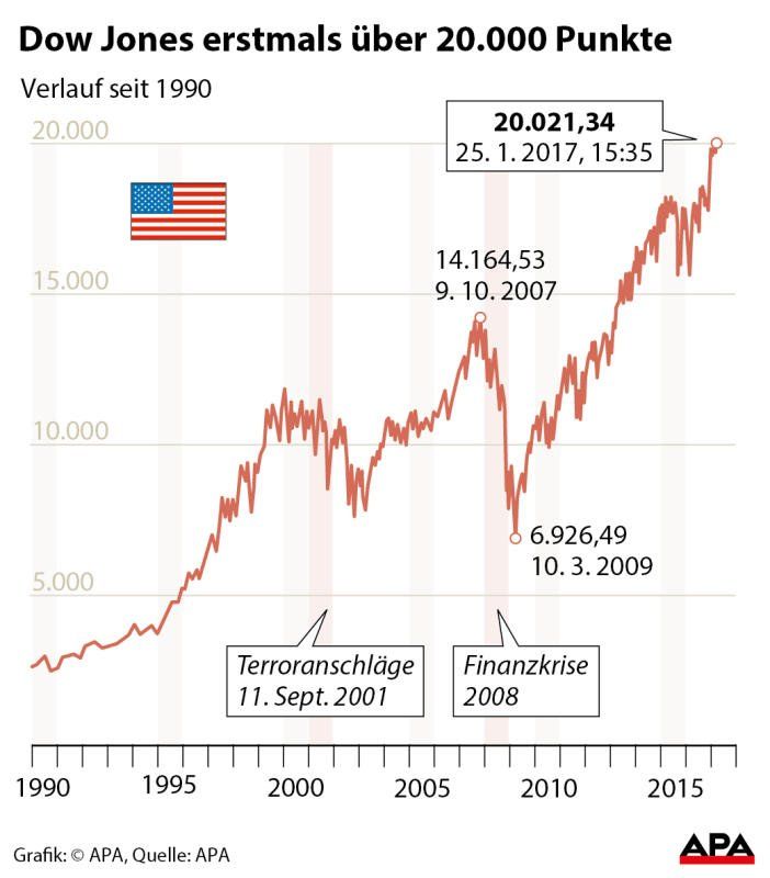 dowjones