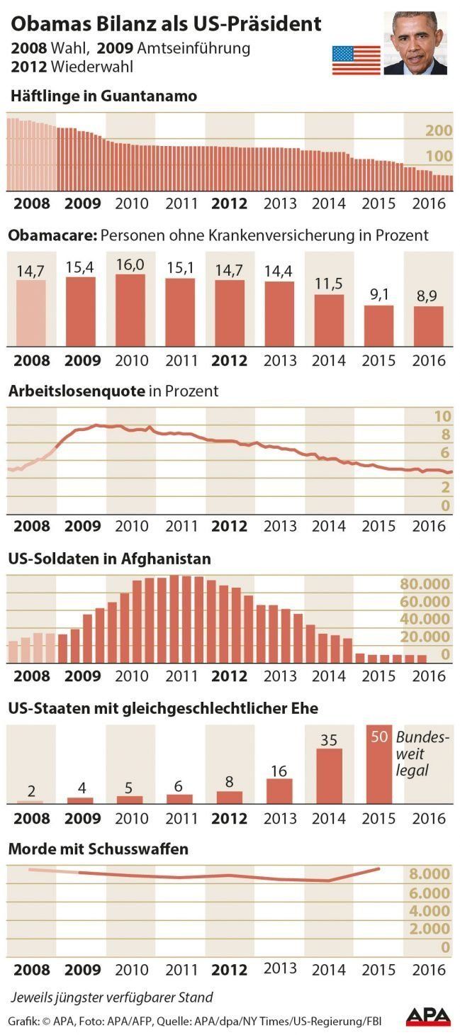 Entwicklung während der Amtszeit Obamas: Häftlinge in Guantanamo, Personen ohne Krankenversicherung, Arbeitslosenquote, US-Truppen in Afghanistan, Homo-Ehe, Morde mit Schusswaffen Entwicklung während der Amtszeit Obamas: Häftlinge in Guantanamo, Personen ohne Krankenversicherung, Arbeitslosenquote, US-Truppen in Afghanistan, Homo-Ehe, Morde mit Schusswaffen