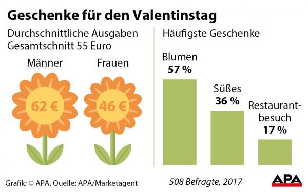 Umfrage - durchschnittliche Ausgaben fr Geschenke, hufigste Geschenke GRAFIK 0145-17, 88 x 55 mm Umfrage - durchschnittliche Ausgaben fr Geschenke, hufigste Geschenke GRAFIK 0145-17, 88 x 55 mm