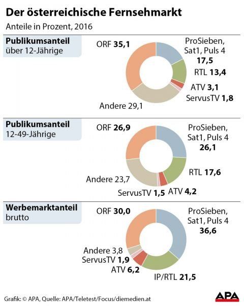 Der sterreichische Fernsehmarkt