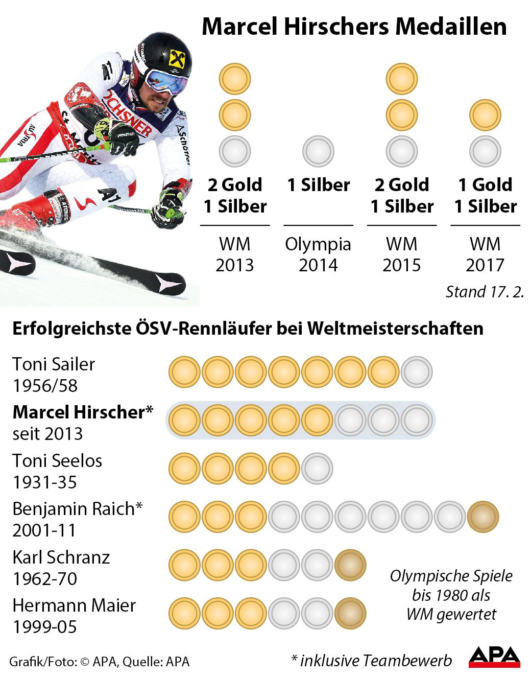 Medaillen bei WM und Olympia seit 2013 - Sulengrafik; erfolgreichste SV-Rennlufer bei WM - Balkengrafik GRAFIK 0183-17, 88 x 112 mm 