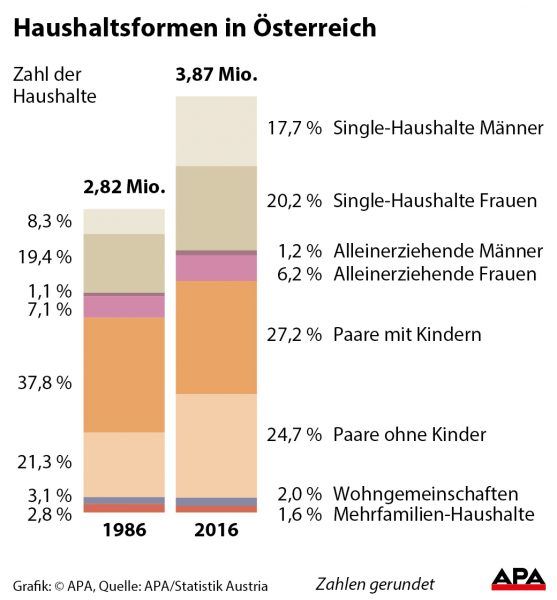 Haushaltsformen in
sterreich Haushaltsformen in
sterreich