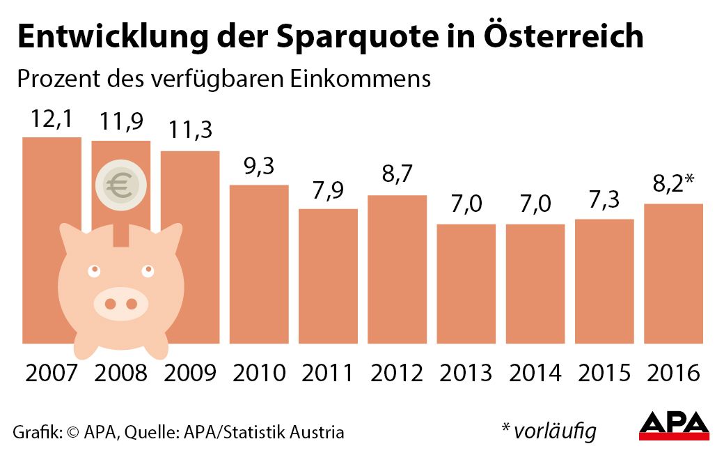 Entwicklung der Sparquote in 
sterreich Entwicklung der Sparquote in 
sterreich