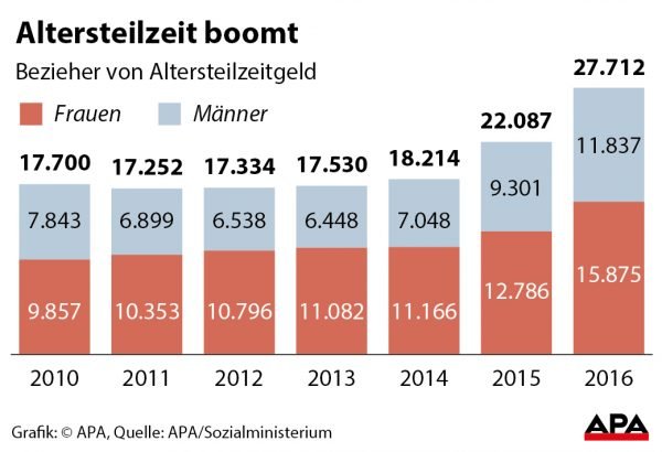 Altersteilzeit boomt Altersteilzeit boomt