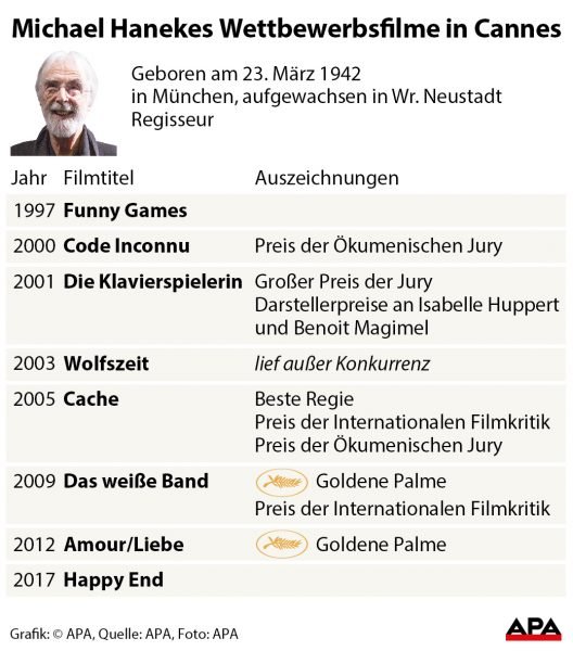 Filme von Haneke im Wettbewerb von Cannes mit Jahr und Auszeichnungen, Factbox Haneke, Foto GRAFIK 0398-17, 88 x 100 mm Filme von Haneke im Wettbewerb von Cannes mit Jahr und Auszeichnungen, Factbox Haneke, Foto GRAFIK 0398-17, 88 x 100 mm