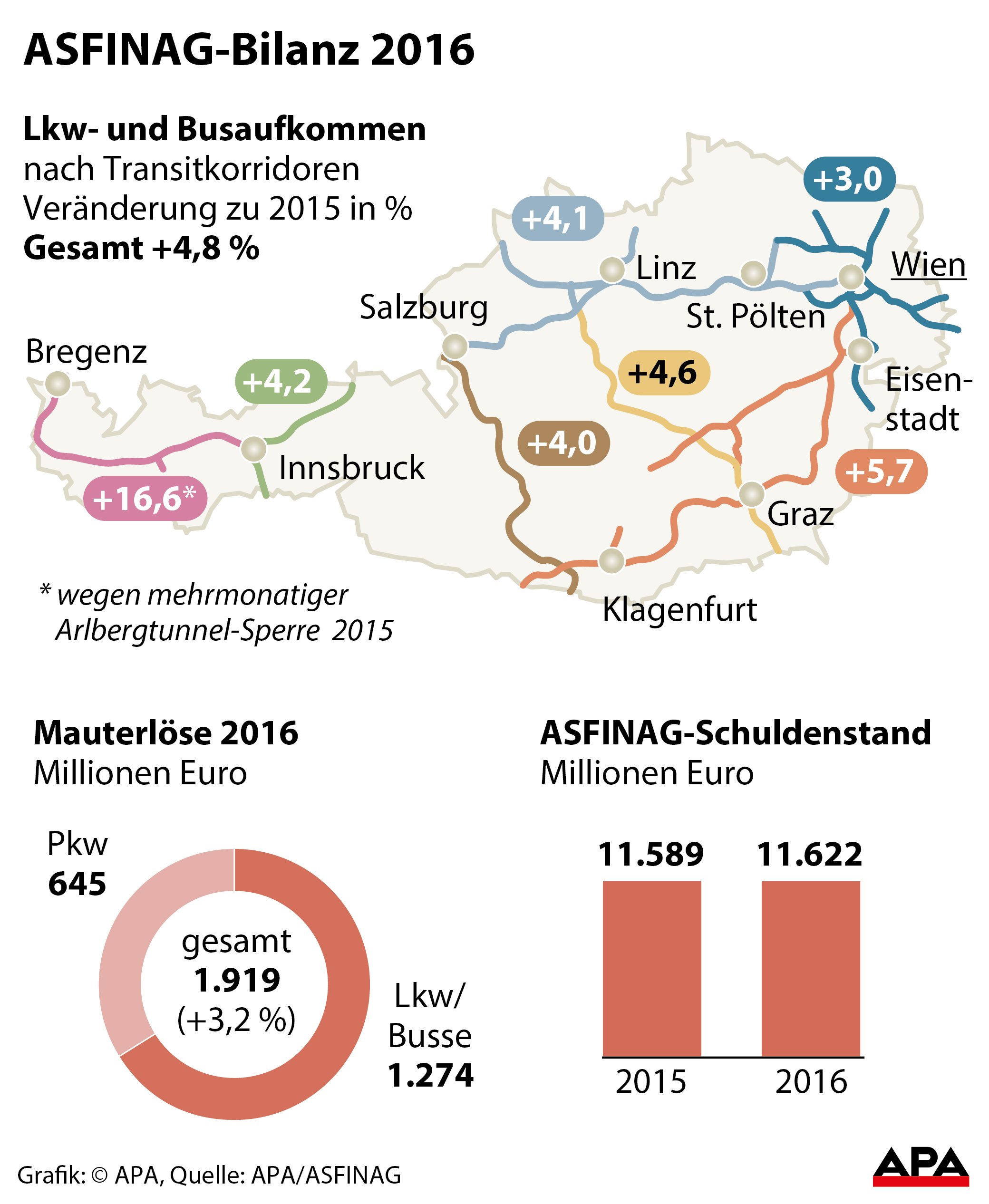 Asfinag Bilanz 2016 Asfinag Bilanz 2016