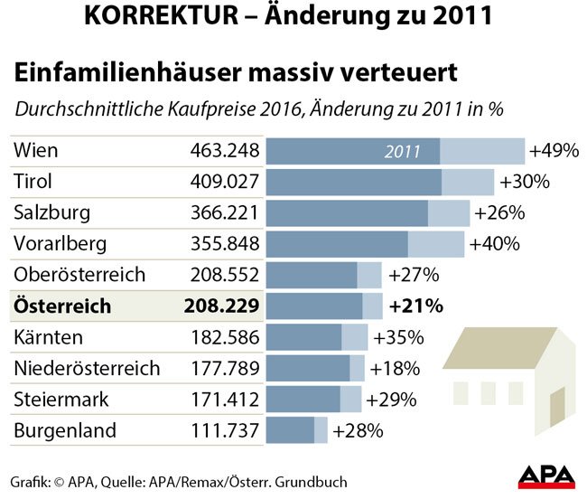 In Vorarlberg liegt der Presianstieg für Häuser deutlich über dem österreichweiten Durchschnitt.