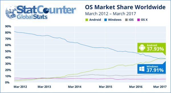 Bild: Statcounter