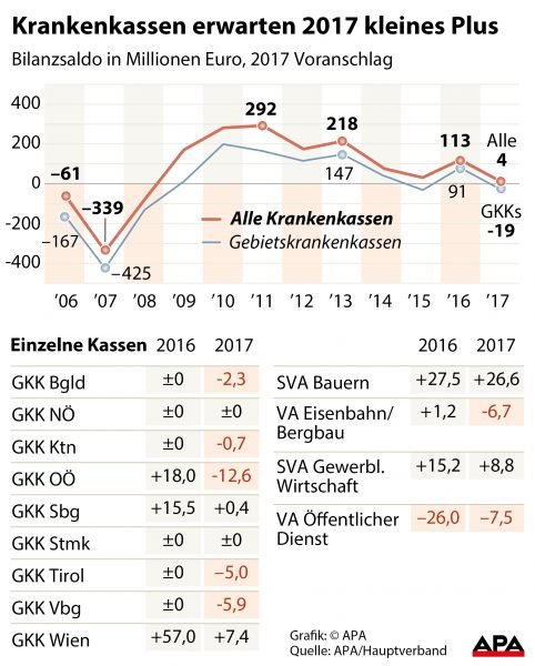 Krankenkassen erwarten 2017 kleines Plus