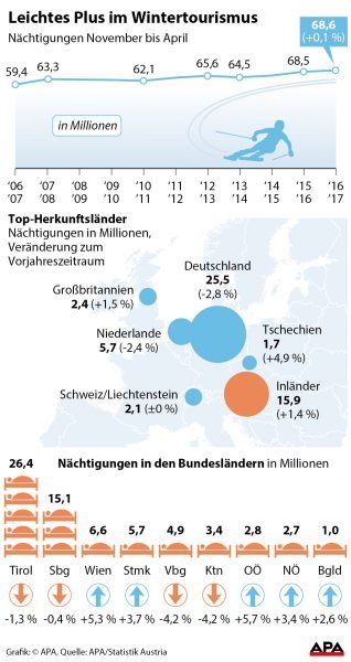 Leichtes Plus im Wintertourismus