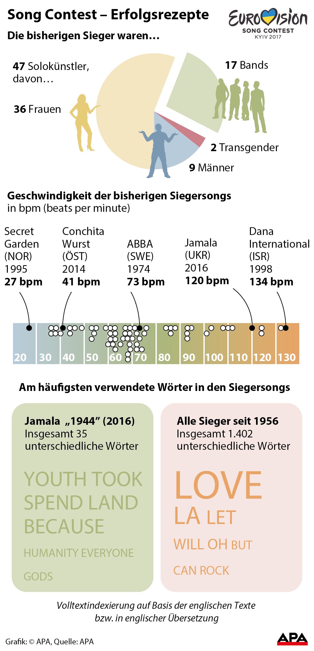 Bisherige Sieger nach Geschlecht und Aufteilung Soloknstler-Bands, Siegersongs nach Geschwindigkeit, am hufigsten verwendete Wrter aller bisherigen Siegersongs und des Siegersongs 2016 GRAFIK 0473-17, 88 x 182 mm Bisherige Sieger nach Geschlecht und Aufteilung Soloknstler-Bands, Siegersongs nach Geschwindigkeit, am hufigsten verwendete Wrter aller bisherigen Siegersongs und des Siegersongs 2016 GRAFIK 0473-17, 88 x 182 mm