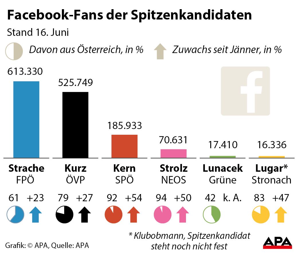 Spitzenkandidaten der Parlamentsparteien, Zahl der Facebooks-Fans - Sulengrafik GRAFIK 0626-17, 88 x 75 mm 