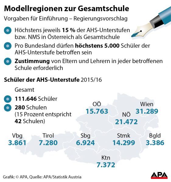 Modellregionen zur Gesamtschule