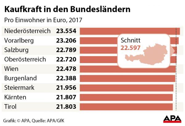 Kaufkraft in den Bundeslndern