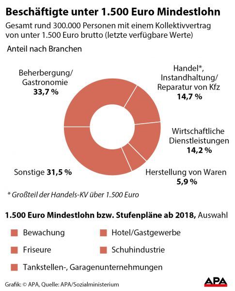 Beschftigte unter 1.500 Euro Mindestlohn