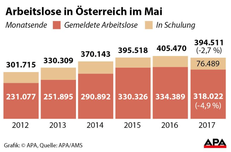 arbeitslose