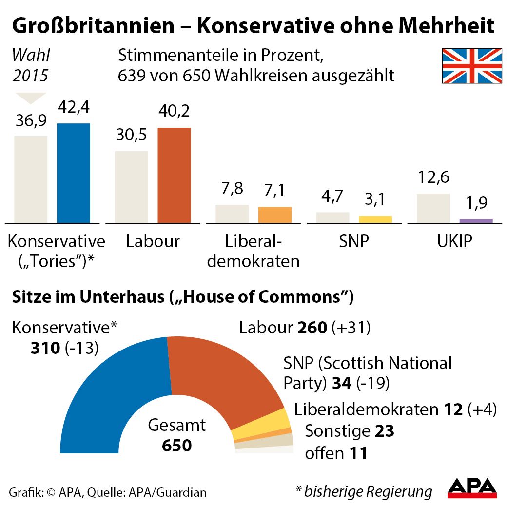 Gro§britannien - Konservative ohne Mehrheit Gro§britannien - Konservative ohne Mehrheit