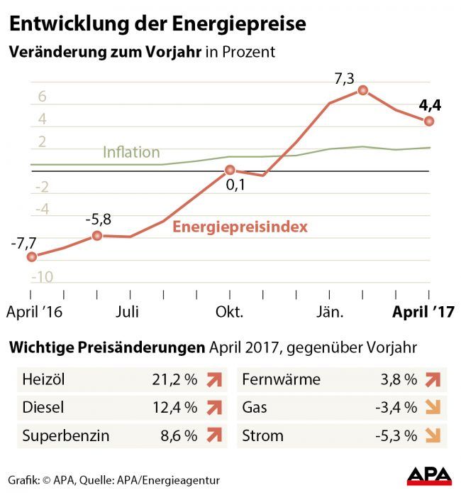 Entwicklung des Energiepreisindex im Vergleich zum Verbraucherpreisindex seit dem Vorjahr.  Entwicklung des Energiepreisindex im Vergleich zum Verbraucherpreisindex seit dem Vorjahr.
