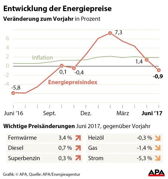 Entwicklung der Energiepreise Entwicklung der Energiepreise