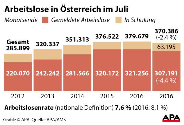 Arbeitslose in
sterreich im Juli Arbeitslose in
sterreich im Juli