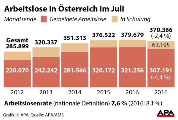 Arbeitslose in sterreich im Juli