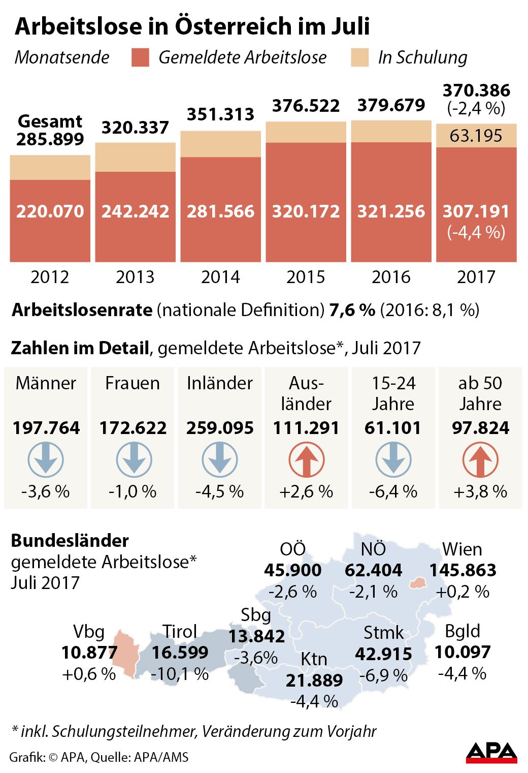 Arbeitslose und Schulungsteilnehmer jewils Ende Juli 2012-2017 - Sulengrafik; Zahlen im Detail und Vernderung nach Bundeslndern; GRAFIK 0778-17, 88 x 128 mm Arbeitslose und Schulungsteilnehmer jewils Ende Juli 2012-2017 - Sulengrafik; Zahlen im Detail und Vernderung nach Bundeslndern; GRAFIK 0778-17, 88 x 128 mm