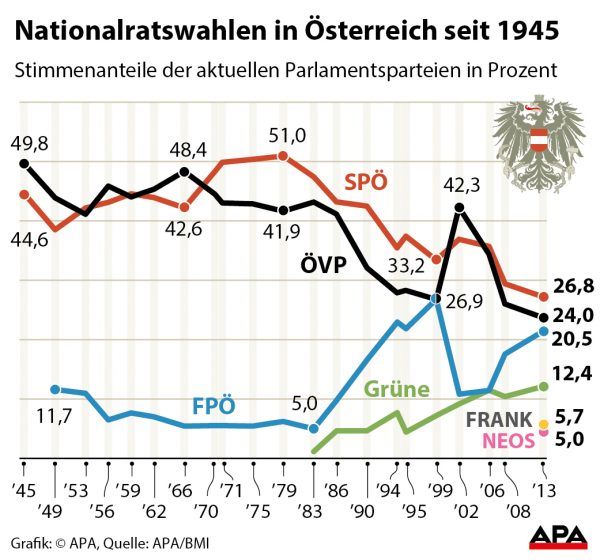 Nationalratswahlen in sterreich seit 1945