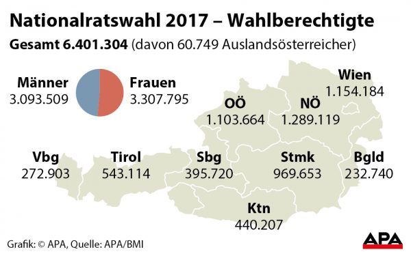 Nationalratswahl 2017 - Wahlberechtigte