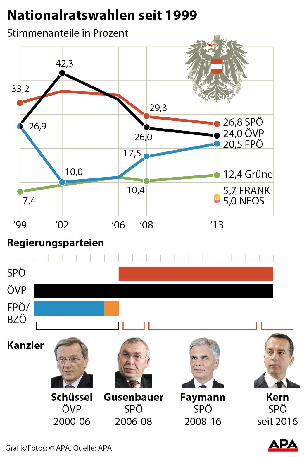 Stimmenanteile der Parteien - Kurvengrafik; Koalitionen und Kanzler GRAFIK 0499-17, 88 x 132 mm 