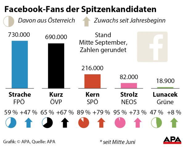 Facebook-Fans der Spitzenkandidaten