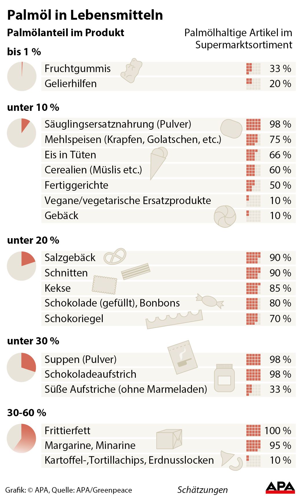 Anteil von Palml in Nahrungsmitteln, Anteil des Produktes an der jeweiligen Produktgruppe - Tortengrafiken GRAFIK 0987-17, 88 x 146 mm 