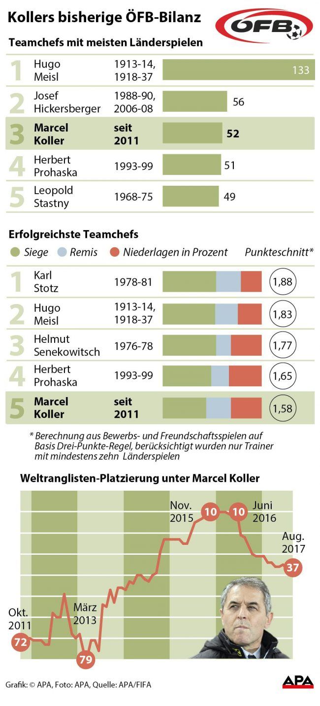 ÖFB-Teamchefs mit meisten Länderspielen, erfolgreichste Teamchefs, Entwicklung der Weltranglistenposition unter Koller. ÖFB-Teamchefs mit meisten Länderspielen, erfolgreichste Teamchefs, Entwicklung der Weltranglistenposition unter Koller.